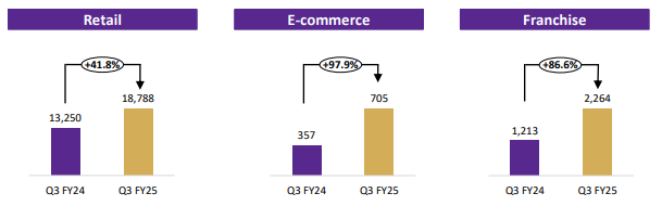 P N Gadgil Jewellers Reports 23.5% Growth in Consolidated Revenue YoY, Reaching Rs. 24,357.51 Mn for Q3 FY25