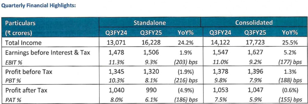 Titan Reports 25% Revenue Growth in Q3 FY2024-25; Customs Duty Change on Gold Impacts Profitability