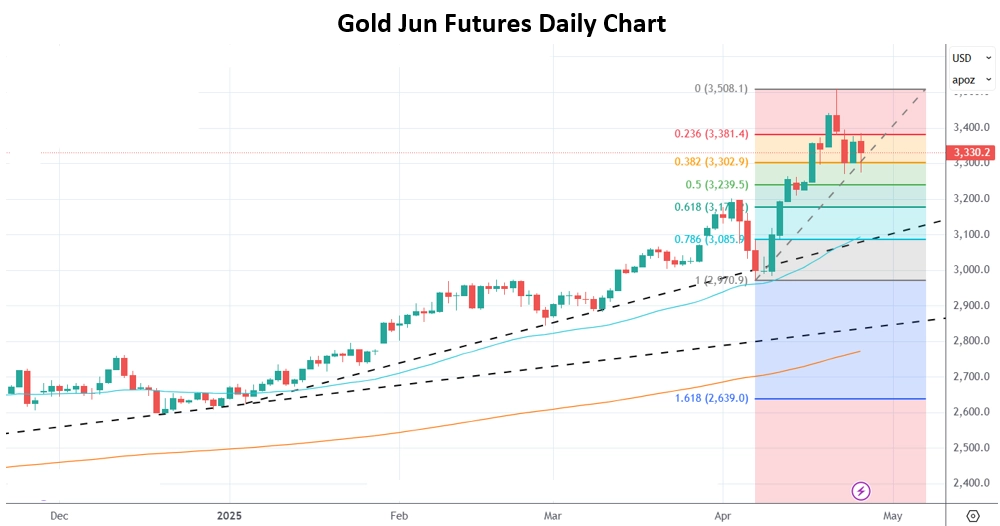 Gold Market Cooling After Reaching $3500
