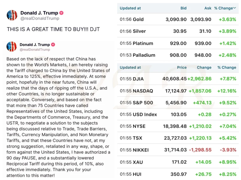 Trump Pauses Tariffs for 90 Days, Then Slaps China with 125% Duties India Stands to Gain as Global Markets Soar, Gold Jumps 3.7%