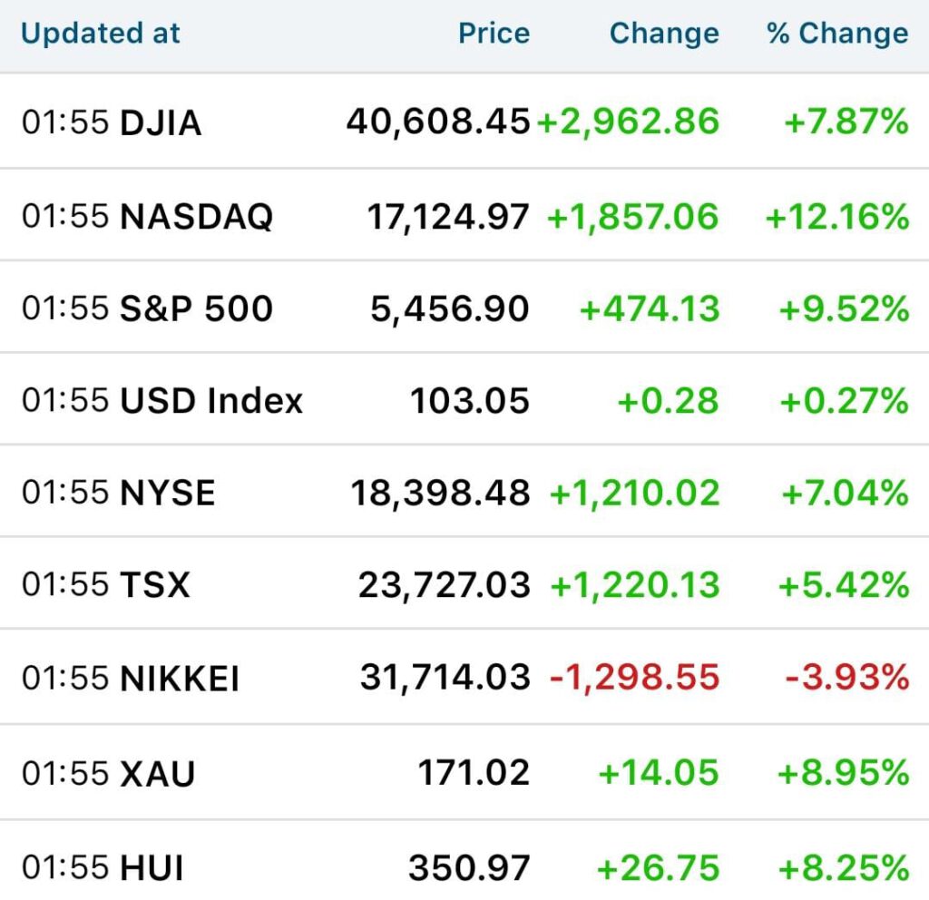 Trump Pauses Tariffs for 90 Days, Then Slaps China with 125% Duties India Stands to Gain as Global Markets Soar, Gold Jumps 3.7%