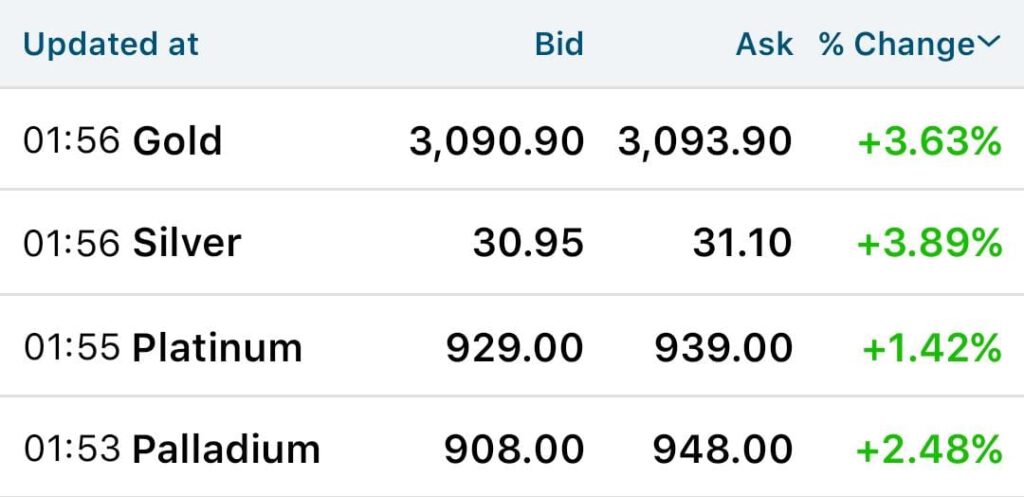 Trump Pauses Tariffs for 90 Days, Then Slaps China with 125% Duties India Stands to Gain as Global Markets Soar, Gold Jumps 3.7%