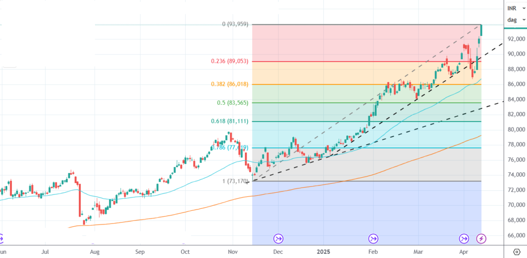 Augmont Gold: Gold rockets to record high again amid tariff war and USD sinks to 35-month low