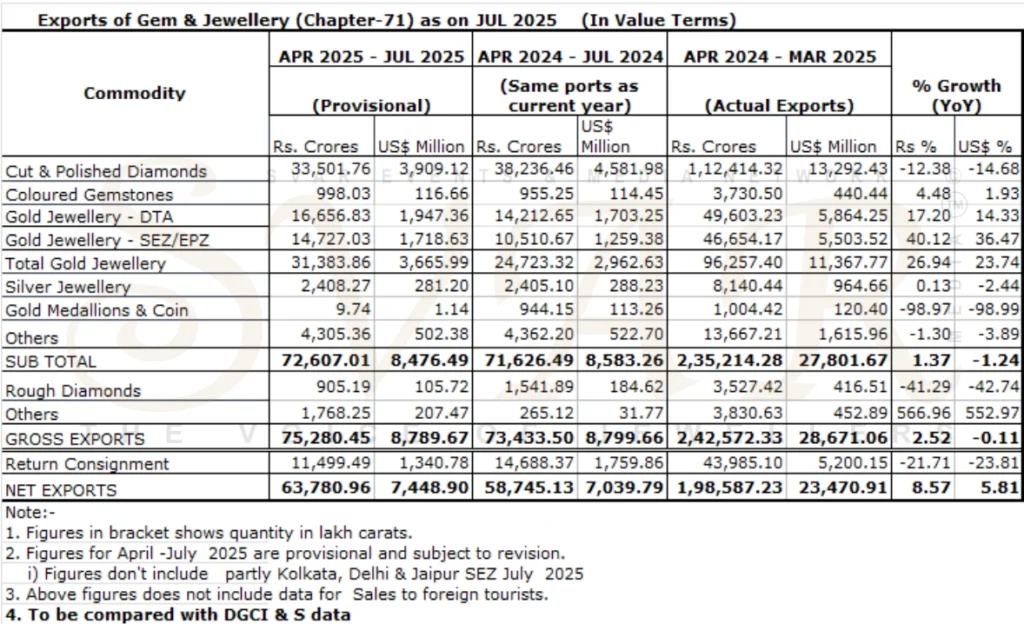 India’s Gem & Jewellery Exports Show Mixed Trends in April–July 2025