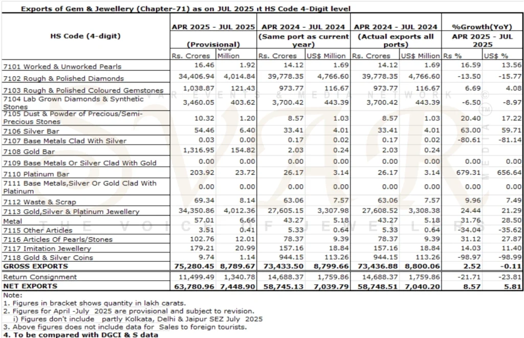 India’s Gem & Jewellery Exports Show Mixed Trends in April–July 2025