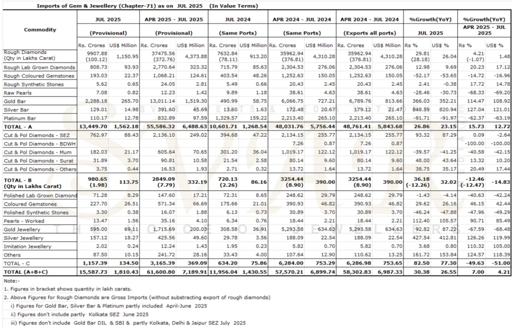 India’s Gem & Jewellery Exports Show Mixed Trends in April–July 2025 