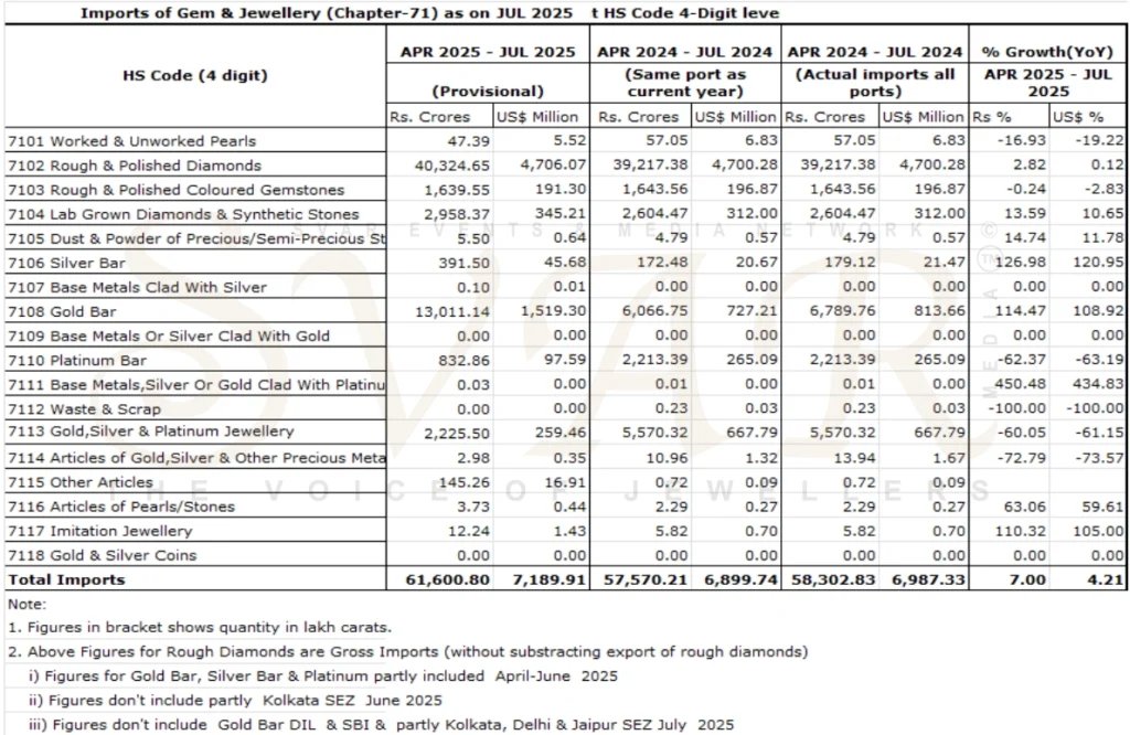India’s Gem & Jewellery Exports Show Mixed Trends in April–July 2025 