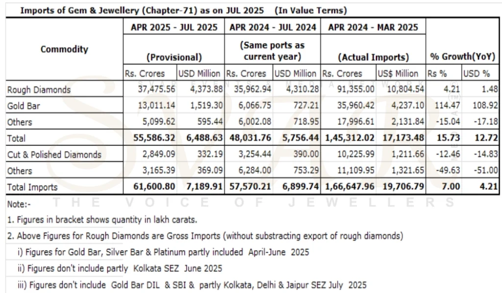 India’s Gem & Jewellery Exports Show Mixed Trends in April–July 2025 