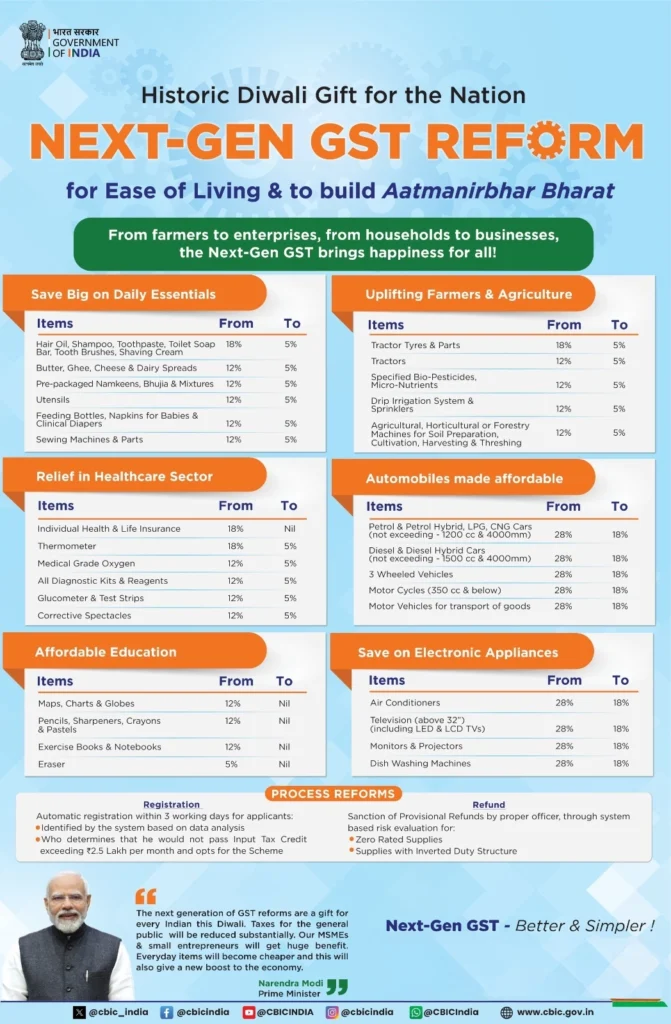 GST 2.0 Reforms Effective Sept 22 - 5% and 18% Core Slabs, 40% Sin Goods Tax – Jewellery Rates Unchanged
