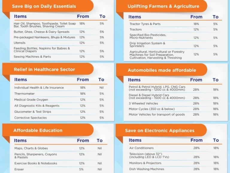 GST 2.0 Reforms Effective Sept 22 - 5% and 18% Core Slabs, 40% Sin Goods Tax – Jewellery Rates Unchanged