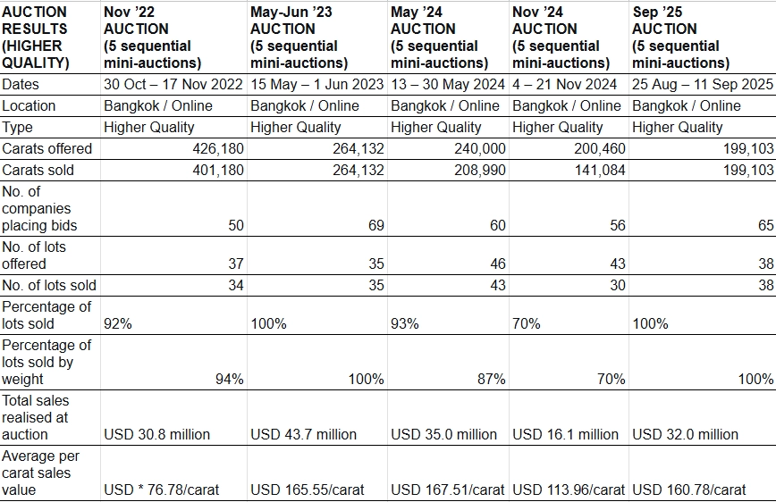 Gemfields announces the results of an auction comprised of higher-quality rough emeralds
