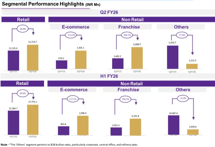 P N Gadgil Jewellers H1 FY26: 31% Revenue Growth to ₹3,892 Cr, PAT Up 112%