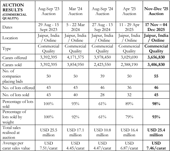 Gemfields Announces Strong Results from December 2025 Commercial-Quality Emerald Auction