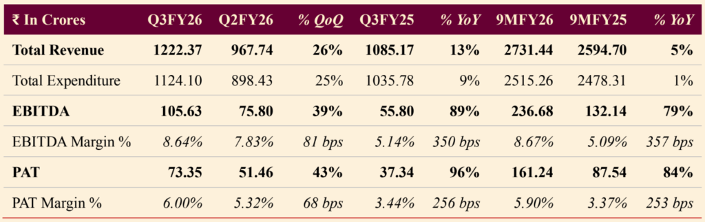 D. P. Abhushan Delivers Strong Operating Performance in Q3FY26, with EBITDA Rising 89% YoY and Net Profit Nearly Doubling to ₹73.4 Crore