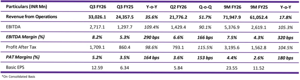 P N Gadgil Jewellers Delivers Robust 9M FY26 Performance with Revenue of ₹71,948 Mn, EBITDA Up 105.3% and PAT Growth of 104.5% YoY