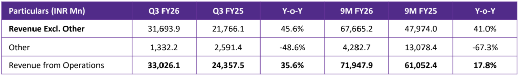 P N Gadgil Jewellers Delivers Robust 9M FY26 Performance with Revenue of ₹71,948 Mn, EBITDA Up 105.3% and PAT Growth of 104.5% YoY