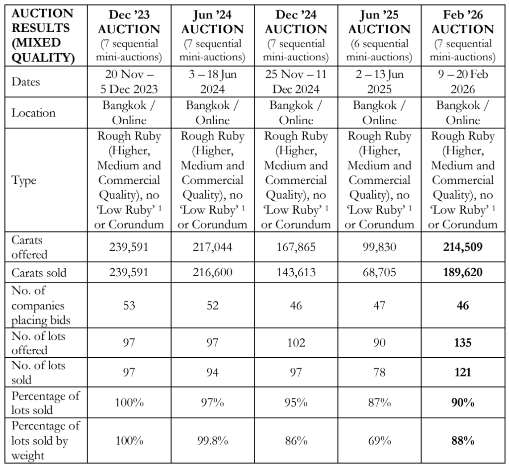Auction Results: Mixed-Quality Rubies