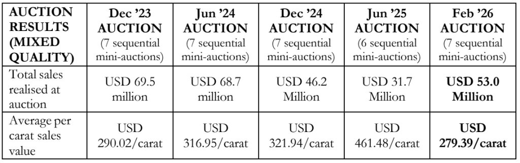 Auction Results: Mixed-Quality Rubies