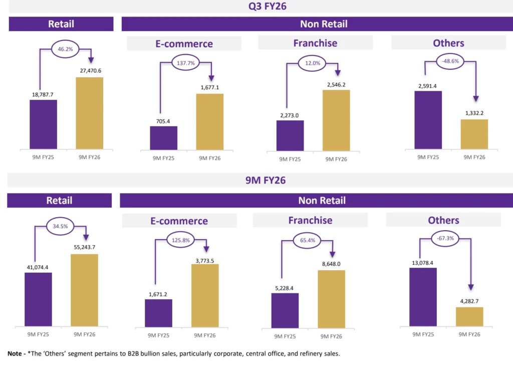 P N Gadgil Jewellers Delivers Robust 9M FY26 Performance with Revenue of ₹71,948 Mn, EBITDA Up 105.3% and PAT Growth of 104.5% YoY
