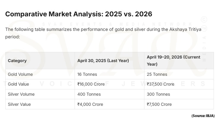 Akshaya Tritiya 2026: Gold and Silver Sales Soar Despite Rising Prices