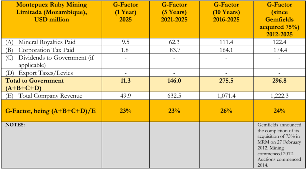 Gemfields Updates G-Factor for Natural Resources to December 2025: Key Insights from Kagem & Montepuez Operations