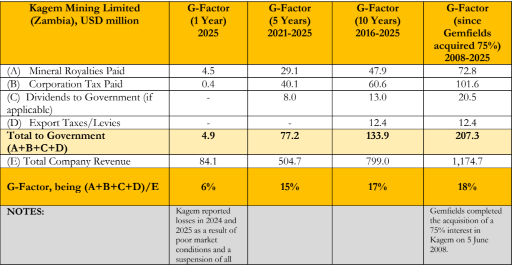 Gemfields Updates G-Factor for Natural Resources to December 2025: Key Insights from Kagem & Montepuez Operations