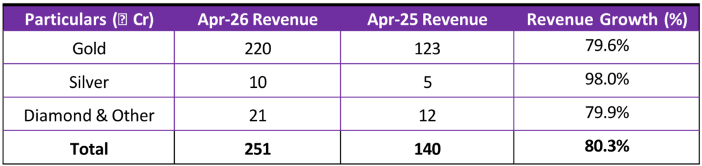 P N Gadgil Jewellers Records ₹251 Crore Revenue on Akshaya Tritiya, Registers 80.3% YoY Growth
