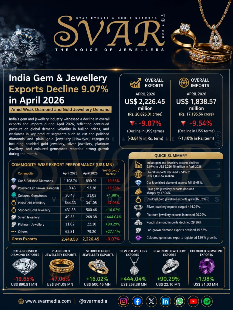 India Gem and Jewellery Exports Decline 9.07% in April 2026 Amid Weak Diamond and Gold Jewellery Demand