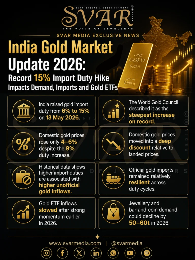India Gold Market Update 2026: Record 15% Import Duty Hike Impacts Demand, Imports and Gold ETFs