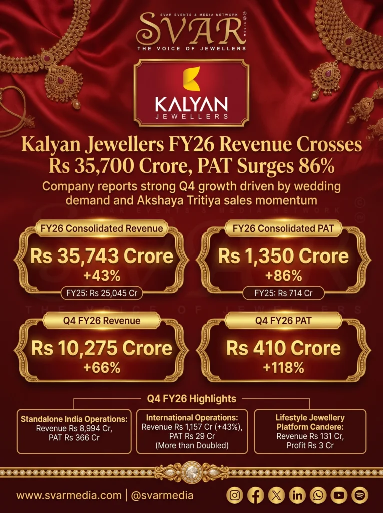 Kalyan Jewellers FY26 Revenue Crosses Rs 35,700 Crore, PAT Surges 86%