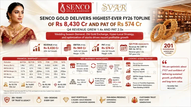 Senco Gold Reports Record FY26 Revenue of Rs 8,430 Cr with PAT Surging 3.6x YoY
