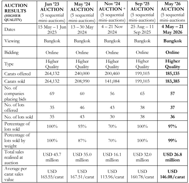 Gemfields May 2026 Emerald Auction Generates USD 26.8 Million Amid Stable Demand for High-Quality Emeralds