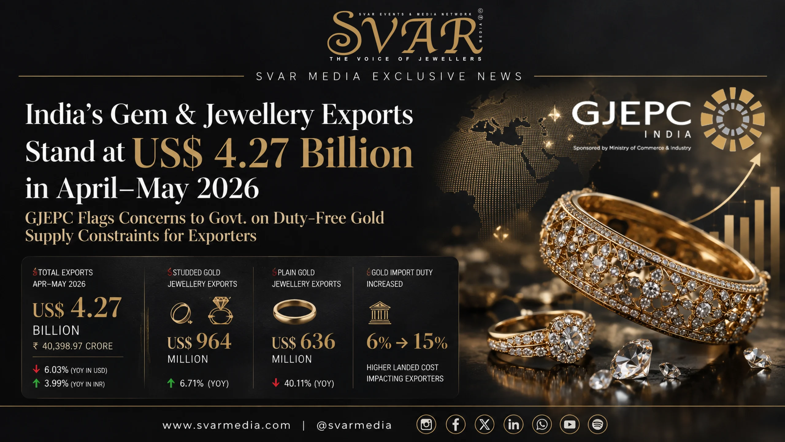 India’s Gem and Jewellery Exports Reach US$ 4.27 Billion in April–May 2026 Amid Gold Supply Challenges: GJEPC