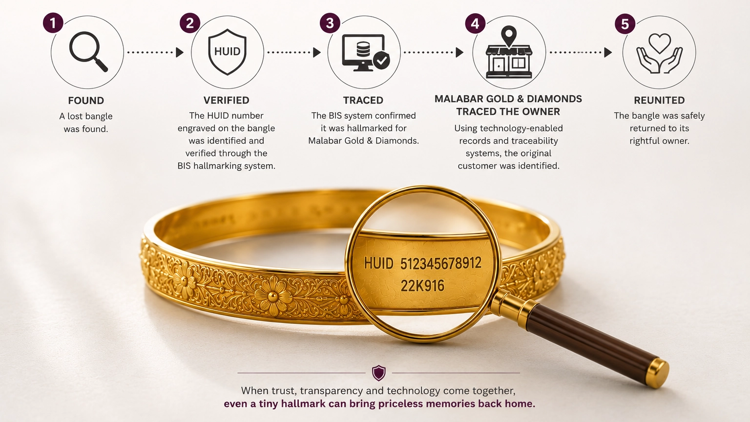 Malabar Gold and Diamonds Reunites Lost Gold Bangle with Owner Through HUID Traceability System