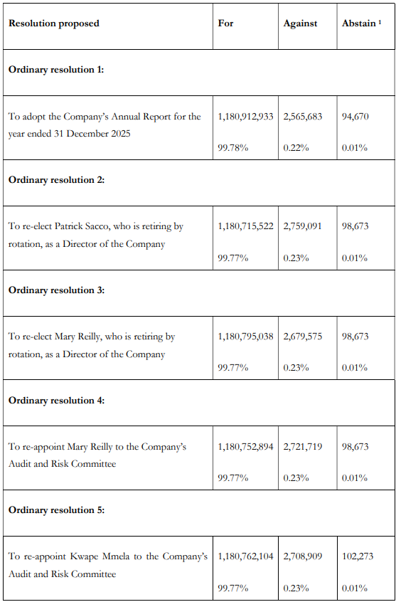Gemfields Group Limited Announces Results of Annual General Meeting 2026