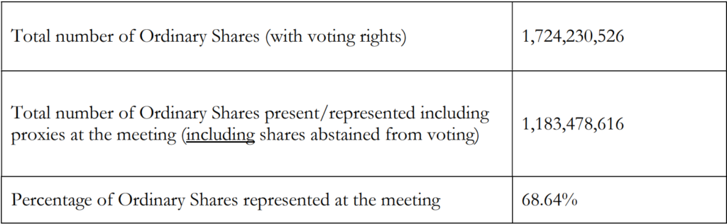 Gemfields Group Limited Announces Results of Annual General Meeting 2026