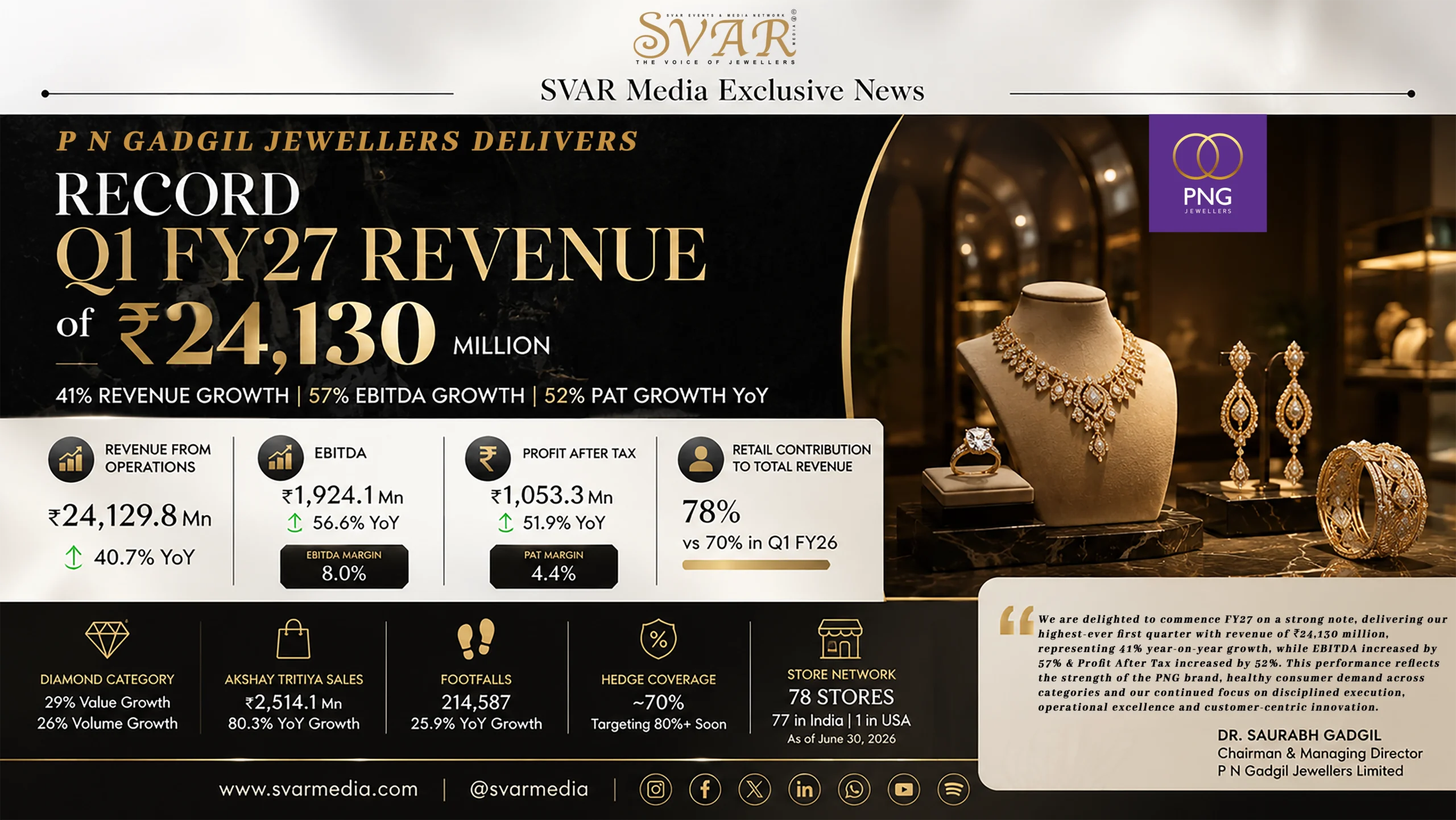 P N Gadgil Jewellers Delivers Record Q1 FY27 Revenue of ₹24,130 Million with 41% Revenue Growth, 57% EBITDA Growth and 52% PAT Growth YoY