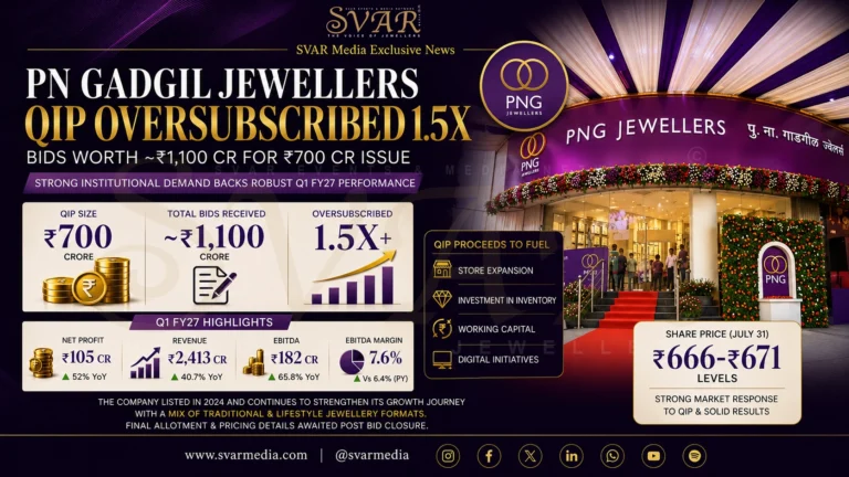 PN Gadgil Jewellers QIP Oversubscribed 1.5x with ₹1,100 Crore Bids for ₹700 Crore Issue Amid Strong Q1 FY27 Results