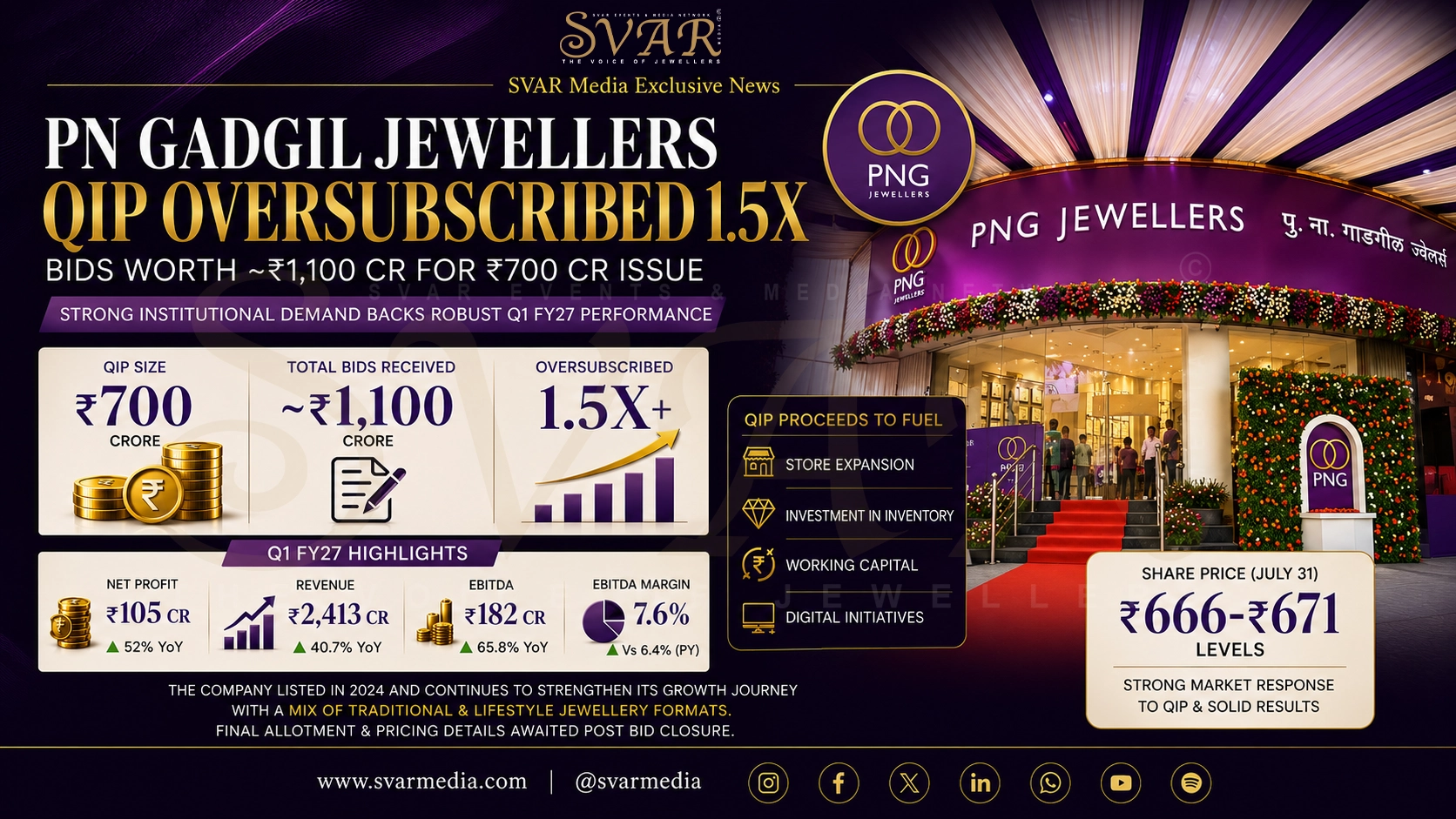 PN Gadgil Jewellers QIP Oversubscribed 1.5x with ₹1,100 Crore Bids for ₹700 Crore Issue Amid Strong Q1 FY27 Results