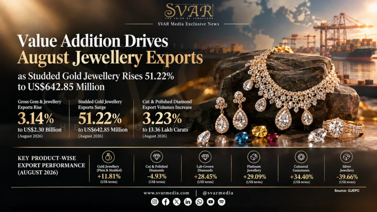 August Jewellery Exports Rise on Strong Value-Added Demand