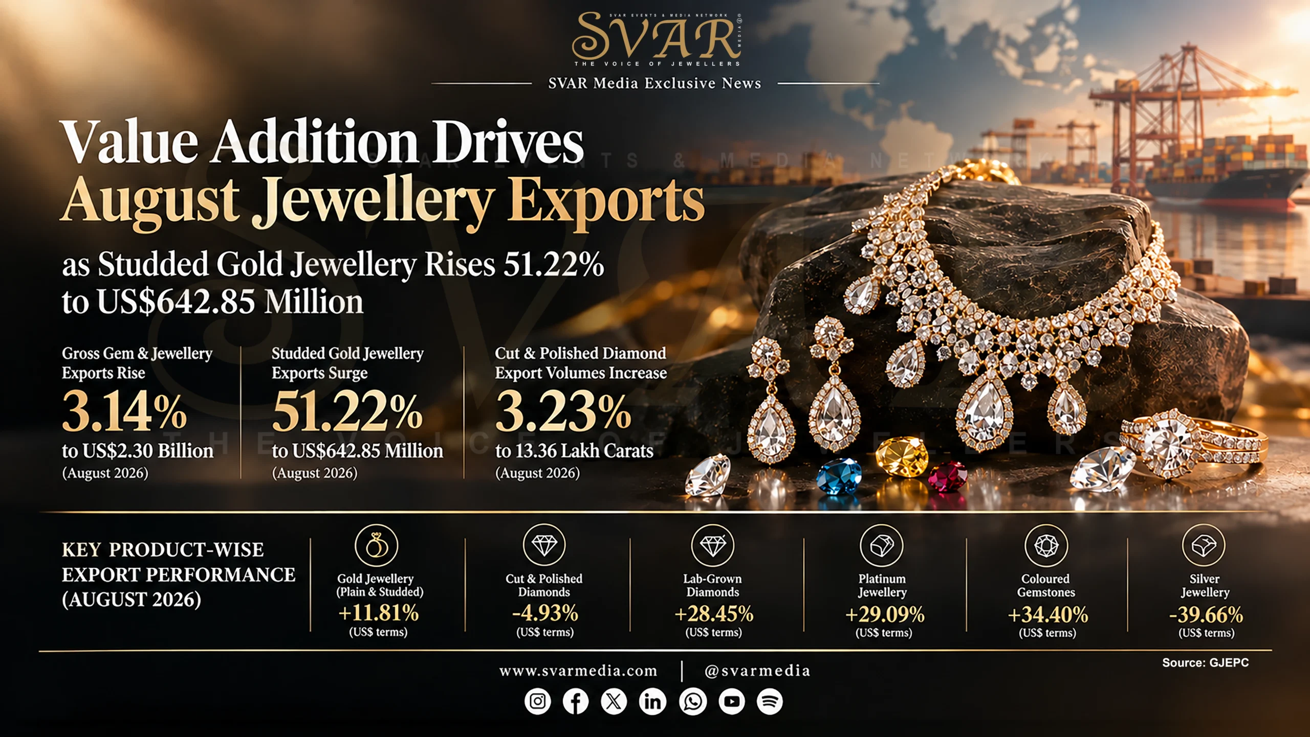 August Jewellery Exports Rise on Strong Value-Added Demand