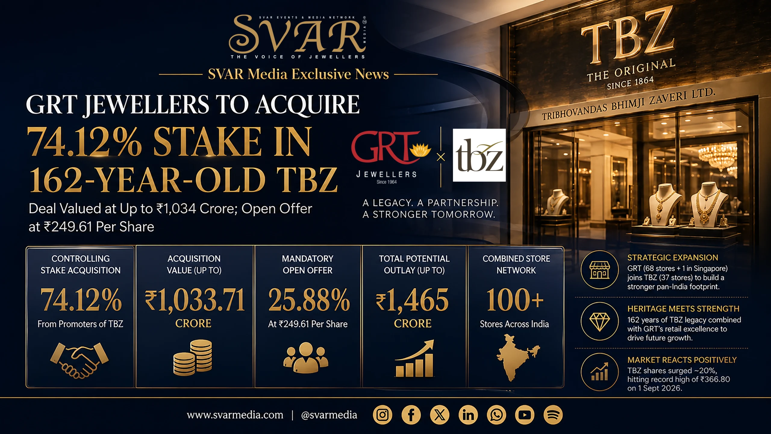 GRT Jewellers to Acquire 74.12% Stake in TBZ for ₹1,034 Crore