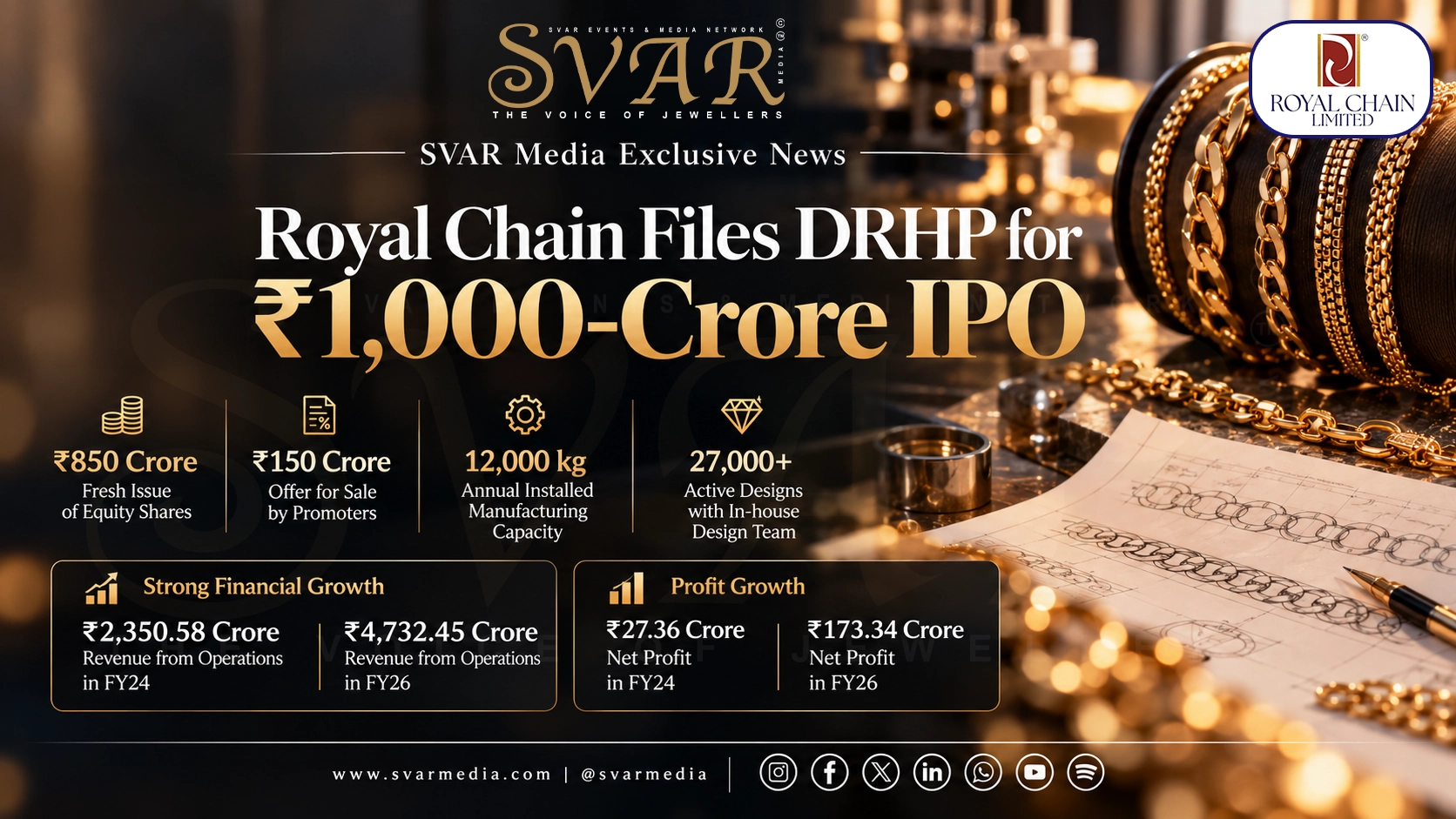 Royal Chain Files DRHP for ₹1,000-Crore IPO to Expand B2B Jewellery Manufacturing Business