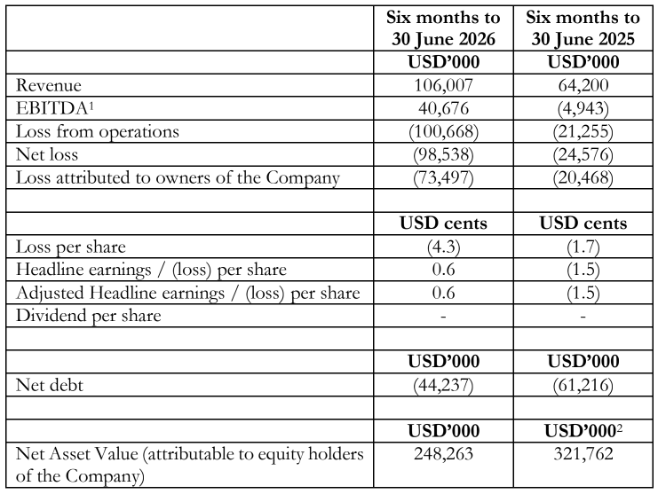 Gemfields Reports 2026 Interim Results Amid Ruby Mining Challenges