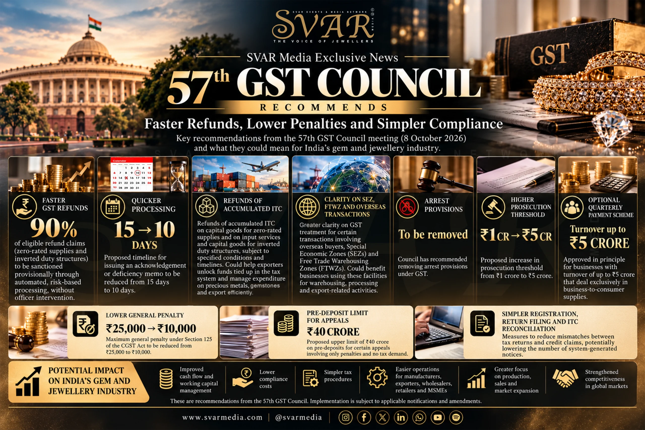57th GST Council Recommends Faster Refunds, Lower Penalties and Simpler Compliance
