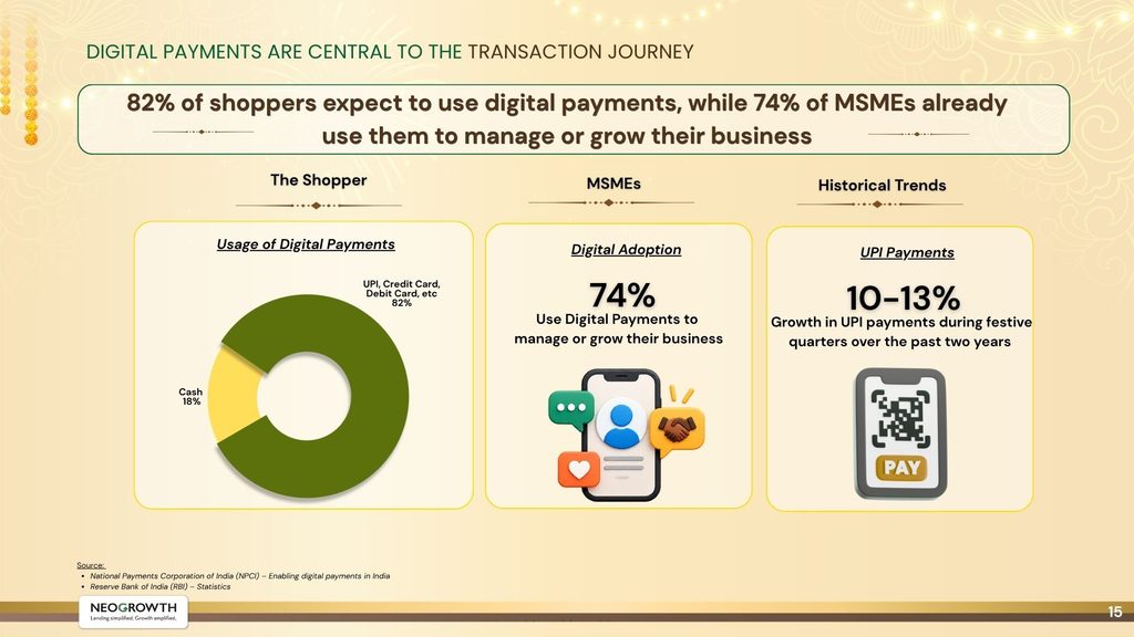 NeoGrowth Festive Outlook 2026: 80% of MSMEs Expect Growth