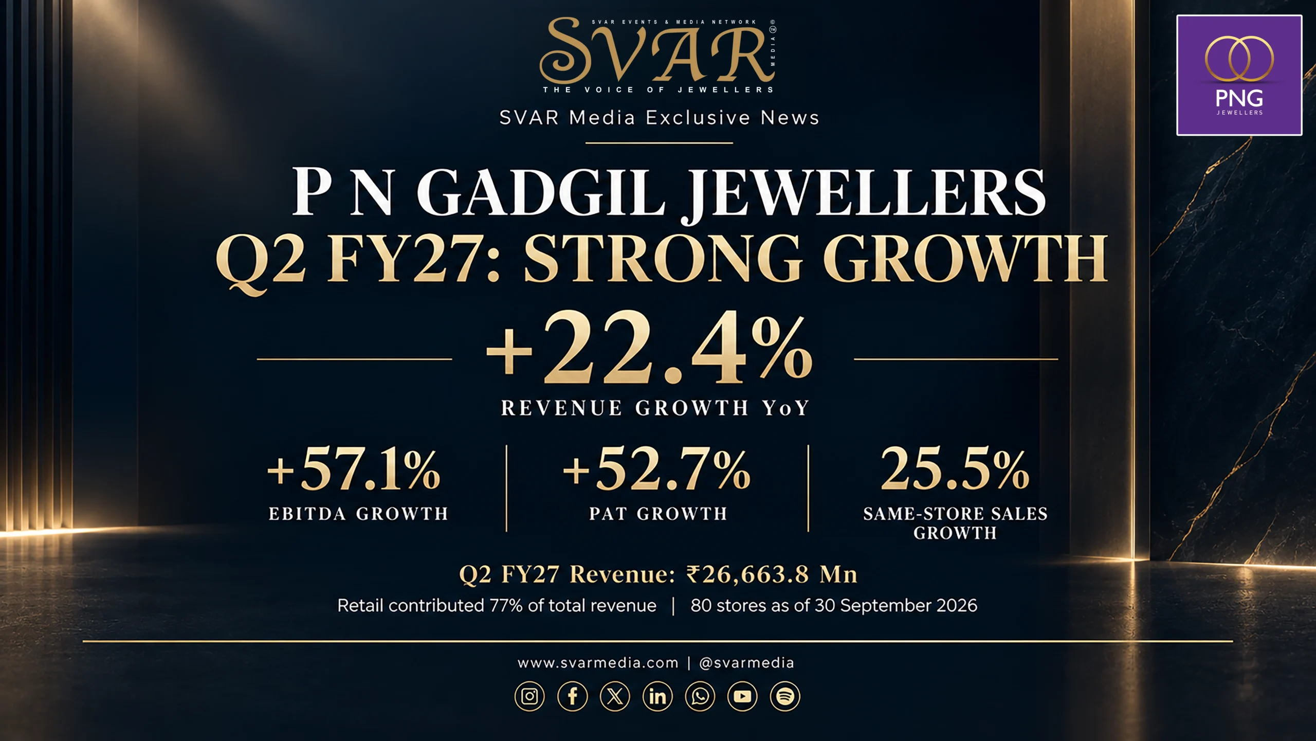 P N Gadgil Jewellers Q2 FY27 Revenue Grows 22.4% to ₹26,663.8 Million