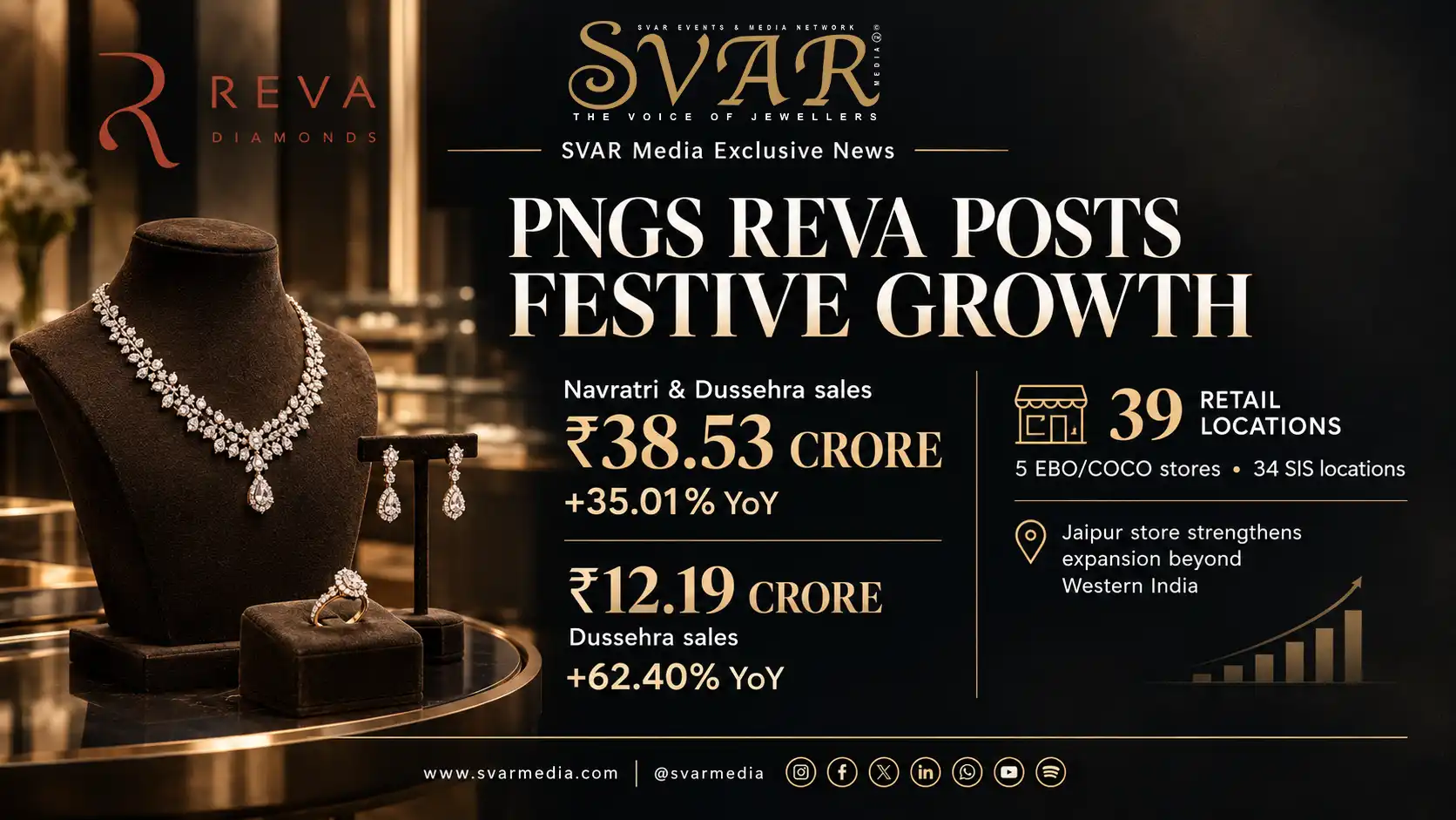 PNGS Reva Diamond Jewellery Reports 62.40% Dussehra Sales Growth