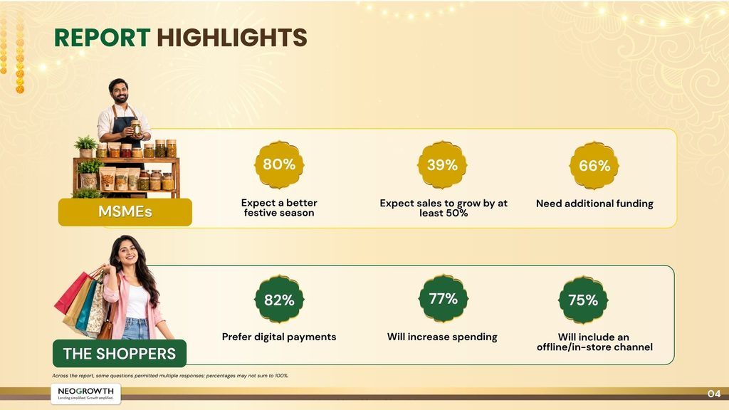NeoGrowth Festive Outlook 2026: 80% of MSMEs Expect Growth