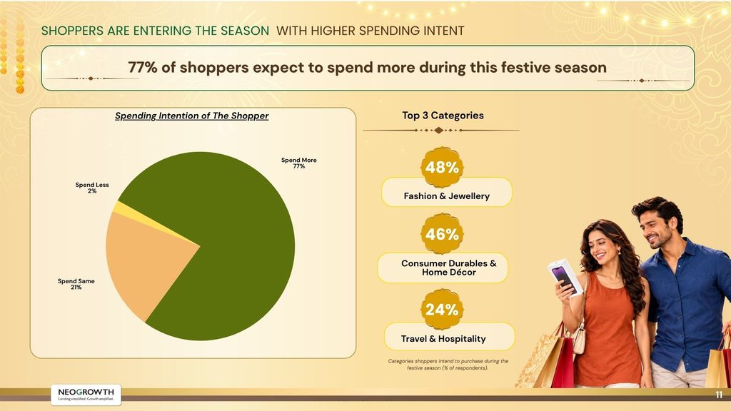NeoGrowth Festive Outlook 2026: 80% of MSMEs Expect Growth
